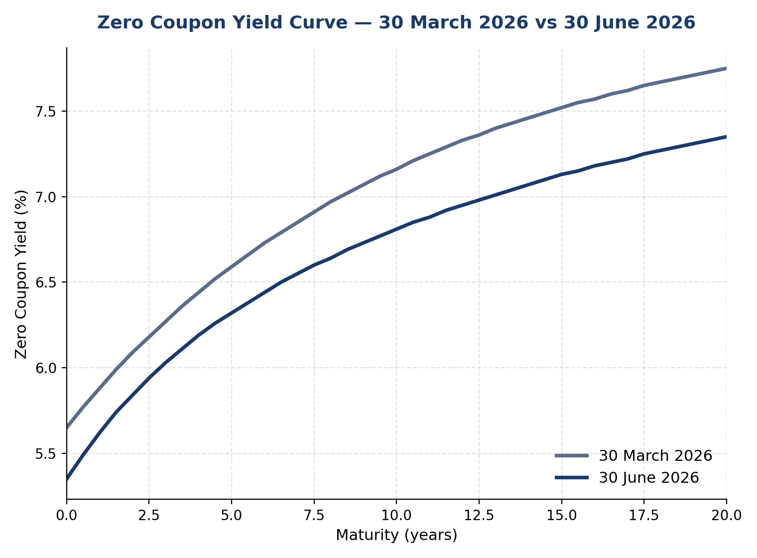 Zero Coupon Yield Curve - 30 March 2026 vs 30 June 2026